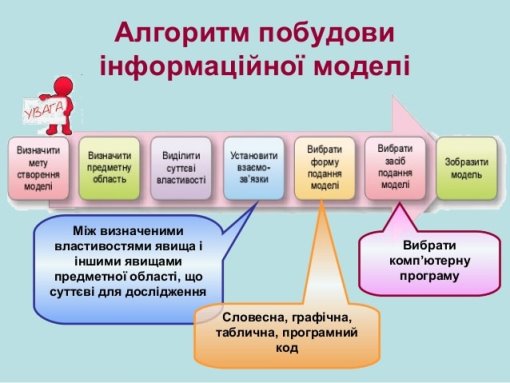 Етапи побудови інформаційної моделі